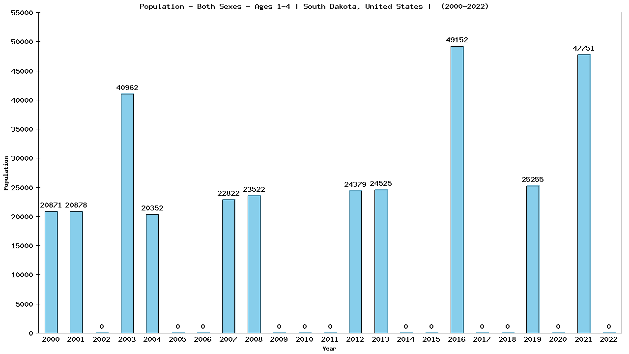 Graph showing Populalation - Pre-schooler - Aged 1-4 - [2000-2022] | South Dakota, United-states